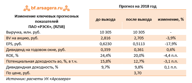 Изменение ключевых прогнозных показателей ПАО "РЭСК" (RZSB), млн руб. 1 кв. 2018