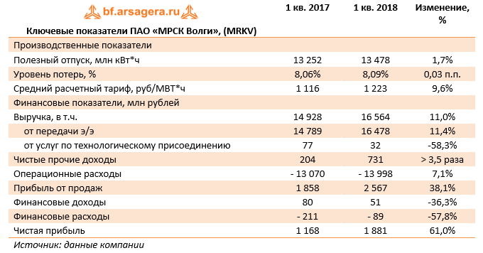 Ключевые показатели ПАО "МРСК Волги", (MRKV) 1 кв. 2018