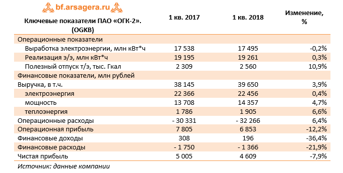Ключевые показатели ПАО "ОГК-2" (OGKB) 1 кв. 2018