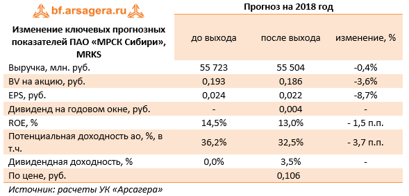 Изменение ключевых прогнозных показателей ПАО "МРСК Сибири" (MRSK) Прогноз на 2018 год