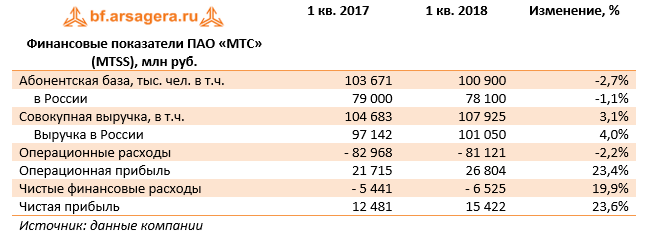 Финансовые показатели ПАО "МТС" (MTSS), млн руб. 1 кв 2018