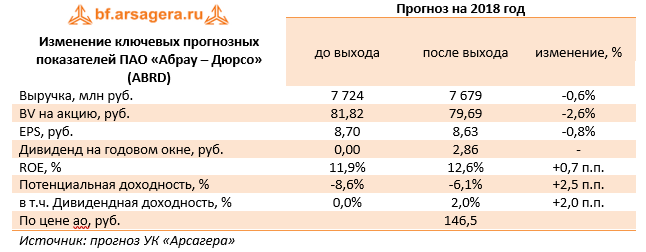 Ключевые финансовые показатели ПАО "Абрау-Дюрсо" (ABRD), млн руб. 2017