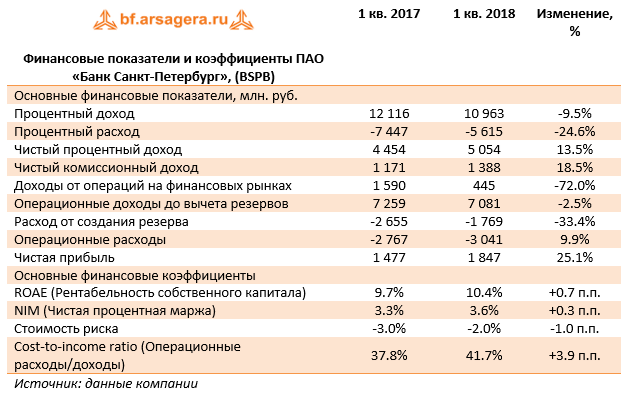 Финансовые показатели и коэффициенты ПАО "Банк Санкт-Петербург" 1 кв. 2018