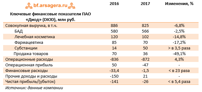 Ключевые финансовые показатели ПАО "Диод" (DIOD), млн руб. 2017