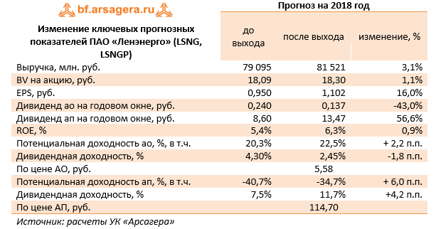 Изменение ключевых прогнозных показателей ПАО "Ленэнерго" (LSNG) Прогноз на 2018 год