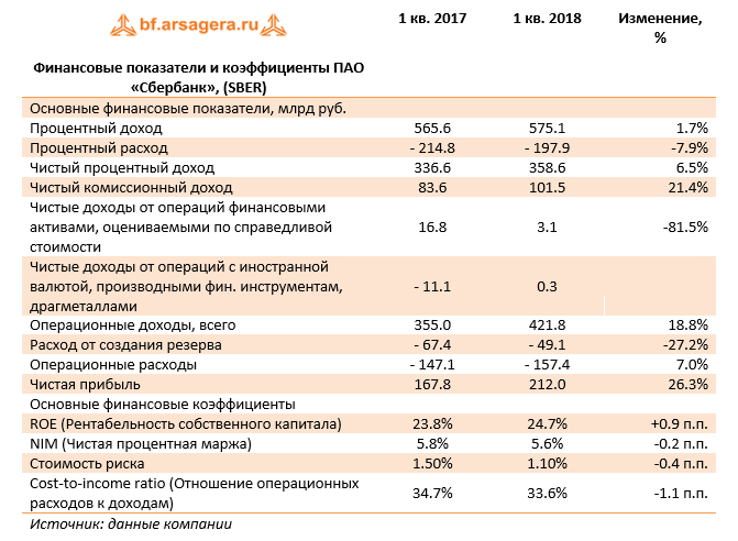 Финансовые показатели и коэффициенты ПАО "Сбербанк", (SBER) 1 кв. 2018