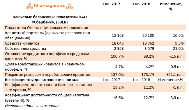 Ключевые балансовые показатели ПАО "Сбербанк", (SBER) 1 кв. 2018