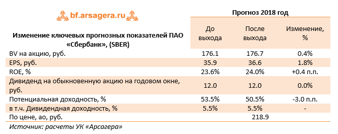 Изменение ключевых прогнозных показателей ПАО "Сбербанк", (SBER) Прогноз на 2018 год