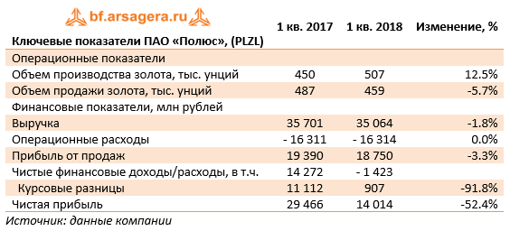Ключевые показатели ПАО «Полюс», (PLZL) 1Q2018
