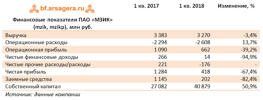 Финансовые показатели ПАО «МЗИК» 1Q2018