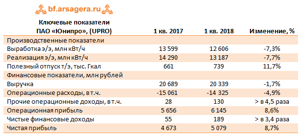 Ключевые показатели  ПАО «Юнипро», (UPRO). 1Q2018