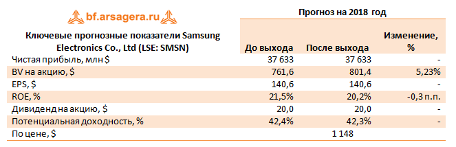 Ключевые прогнозные показатели Samsung Electronics Co., Ltd (LSE: SMSN). 2018
