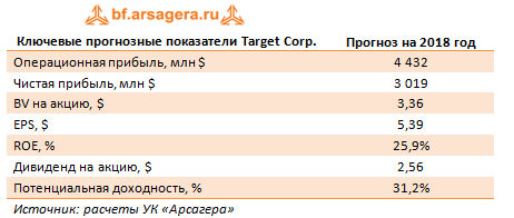 Ключевые прогнозные показатели Target Corp.