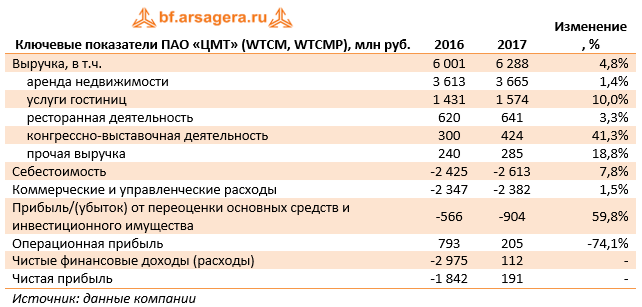 Ключевые показатели ПАО «ЦМТ» (WTCM, WTCMP), млн руб. (WTCM), 2017