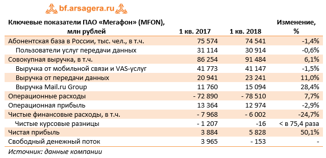 Ключевые показатели ПАО «Мегафон» (MFON), млн рублей (MFON), 1Q2018