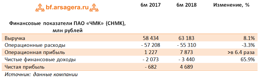 Финансовые показатели ПАО «ЧМК» (CHMK), млн рублей (CHMK), 1H2018