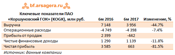 Ключевые показатели ПАО «Коршуновский ГОК» (KOGK), млн руб. (KOGK), 1H2018
