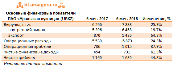 Основные финансовые показатели ПАО «Уральская кузница» (URKZ) (URKZ), 1H2018