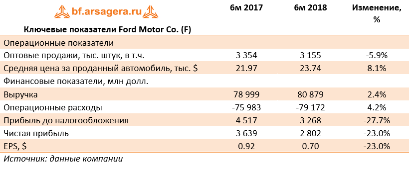 Ключевые показатели Ford Motor Co. (F) (F), 1H2018