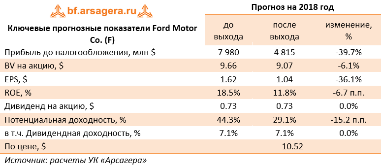 Ключевые прогнозные показатели Ford Motor Co. (F) (F), 1H2018