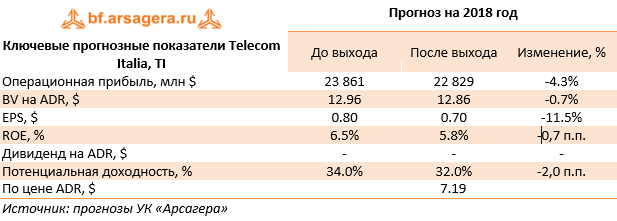 Ключевые прогнозные показатели Telecom Italia, TI (TI), 1H2018
