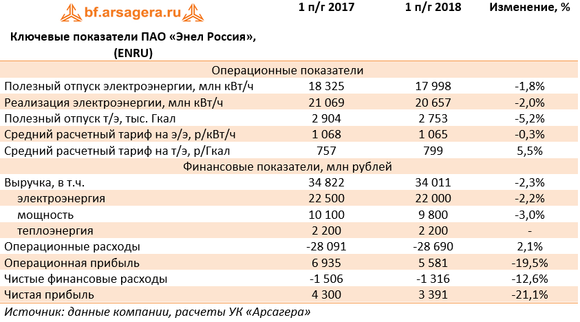 Ключевые показатели ПАО «Энел Россия», (ENRU) (ENRU), 1H2018