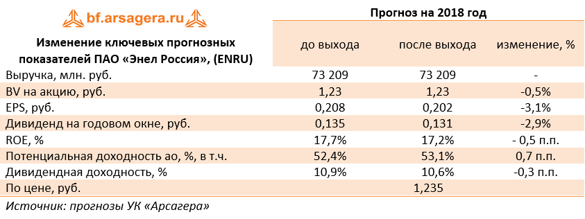 Изменение ключевых прогнозных показателей ПАО «Энел Россия», (ENRU) (ENRU), 1H2018