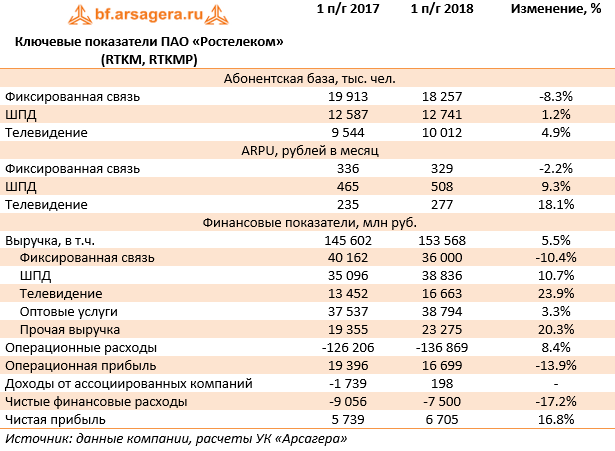 Ключевые показатели ПАО «Ростелеком» (RTKM, RTKMP) (RTKM), 1H2018