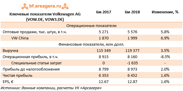Ключевые показатели Volkswagen AG (VOW.DE, VOW3.DE) (VOW.DE), 1H2018