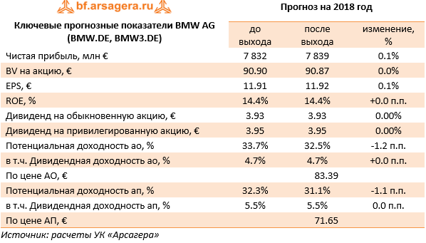 Ключевые прогнозные показатели BMW AG (BMW.DE, BMW3.DE) (BMW), 1H2018