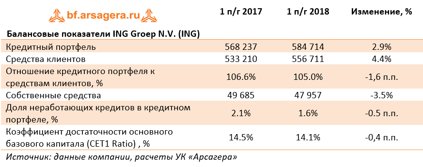 Балансовые показатели ING Groep N.V. (ING) (ING), 1H2018