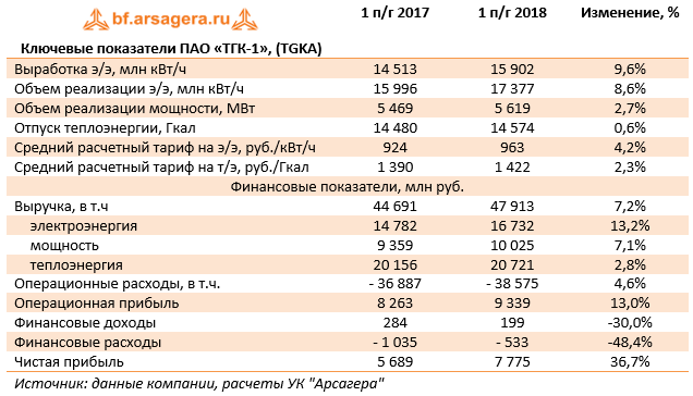 Ключевые показатели ПАО «ТГК-1», (TGKA) (TGKA), 1H2018