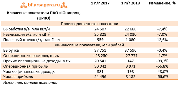 Ключевые показатели ПАО «Юнипро», (UPRO) (UNIP), 1H2018