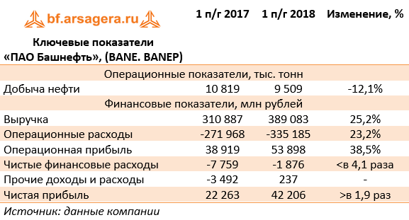 Ключевые показатели 
«ПАО Башнефть», (BANE. BANEP) (BANE), 1H2018