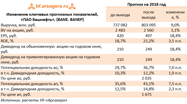 Изменение ключевых прогнозных показателей, «ПАО Башнефть», (BANE. BANEP) (BANE), 1H2018