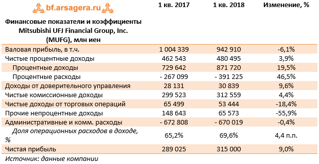 Финансовые показатели и коэффициенты Mitsubishi UFJ Financial Group, Inc. (MUFG), млн иен (MUFG), 1Q2018
