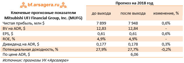 Ключевые прогнозные показатели Mitsubishi UFJ Financial Group, Inc. (MUFG) (MUFG), 1Q2018