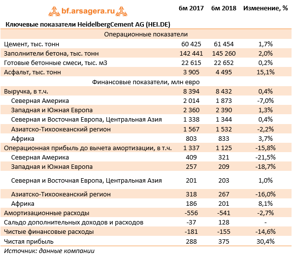Ключевые показатели HeidelbergCement AG (HEI.DE) (HEI.DE), 1H2018