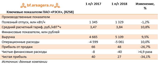 Ключевые показатели ПАО «РЭСК», (RZSB) (RZSB), 1H2018