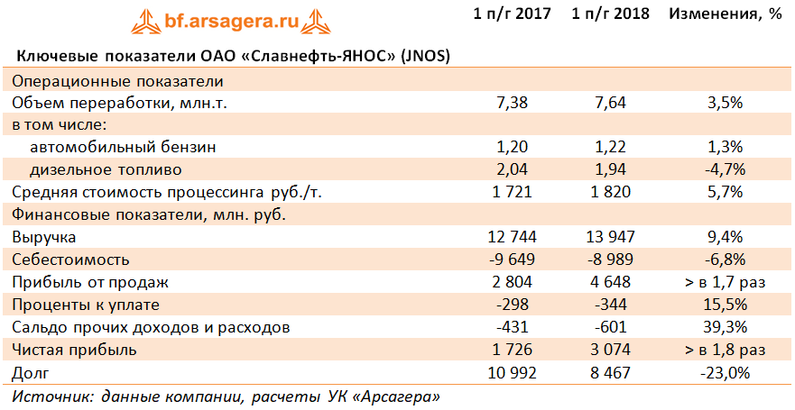 Ключевые показатели ОАО «Славнефть-ЯНОС» (JNOS) (JNOS), 1H2018