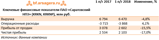 Ключевые финансовые показатели ПАО «Саратовский НПЗ» (KRKN, KRKNP), млн руб. (KRKN), 1H2018
