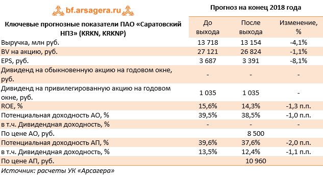 Ключевые прогнозные показатели ПАО «Саратовский НПЗ» (KRKN, KRKNP) (KRKN), 1H2018
