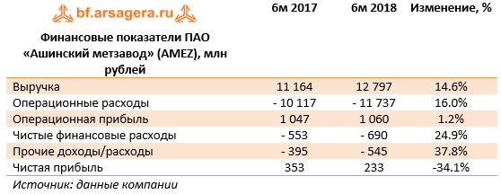 Финансовые показатели ПАО «Ашинский метзавод» (AMEZ), млн рублей (AMEZ), 1H2018