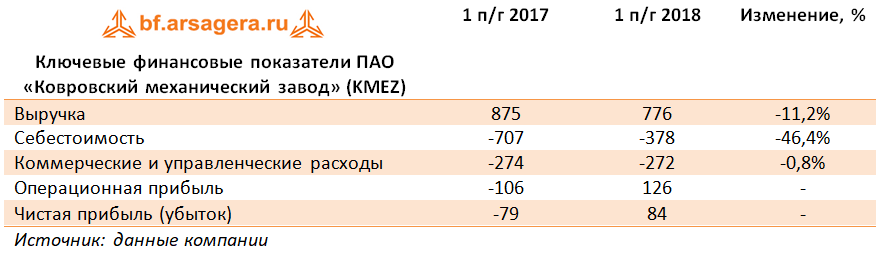 Ключевые финансовые показатели ПАО «Ковровский механический завод» (KMEZ) (KMEZ), 1H2018