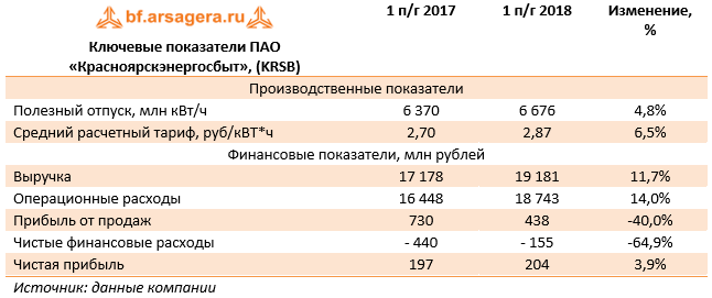 Ключевые показатели ПАО «Красноярскэнергосбыт»,  (KRSB) (KRSB), 1H2018