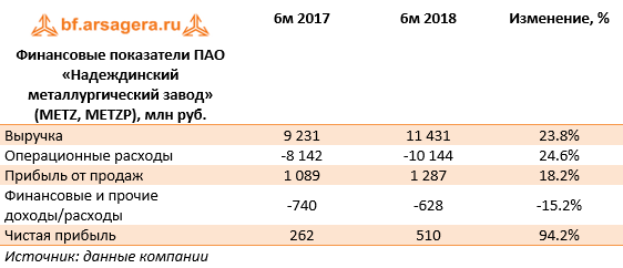 Финансовые показатели ПАО «Надеждинский металлургический завод» (metz,metzp), млн руб. (METZ), 1H2018