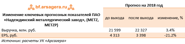 Изменение ключевых прогнозных показателей  ПАО «Надеждинский металлургический завод», (metz, metzp)   (METZ), 1H2018