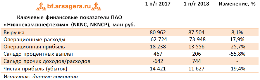 Ключевые финансовые показатели ПАО «Нижнекамскнефтехим» (NKNC, NKNCP), млн руб. (NKNC), 1H2018