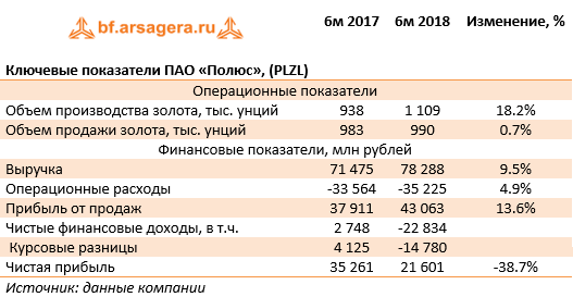 Ключевые показатели ПАО «Полюс», (PLZL) (PLZL), 1H2018