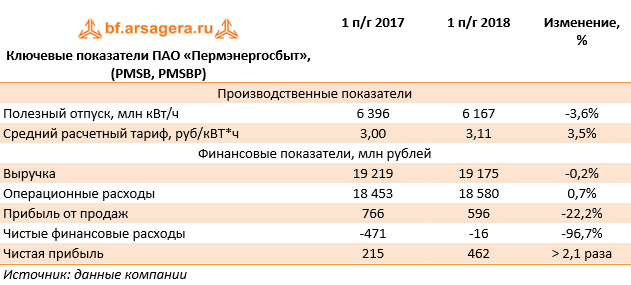 Ключевые показатели ПАО «Пермэнергосбыт», (PMSB, PMSBP) (PMSB), 1H2018